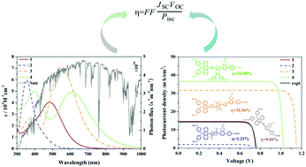 Graphical abstract: Accurate estimation of the photoelectric conversion efficiency of a series of anthracene-based organic dyes for dye-sensitized solar cells