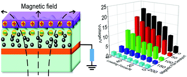 Graphical abstract: A smart triboelectric nanogenerator with tunable rheological and electrical performance for self-powered multi-sensors