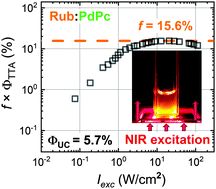 Graphical abstract: Understanding the limitations of NIR-to-visible photon upconversion in phthalocyanine-sensitized rubrene systems