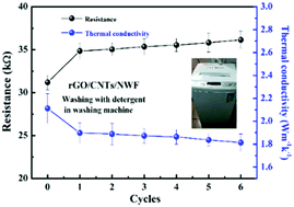Graphical abstract: Highly machine-washable e-textiles with high strain sensitivity and high thermal conduction