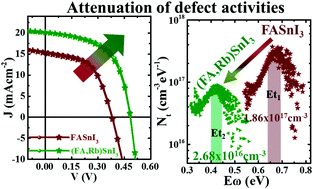 Graphical abstract: Attenuating the defect activities with a rubidium additive for efficient and stable Sn-based halide perovskite solar cells