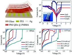 Graphical abstract: Broadband photoelectric tunable quantum dot based resistive random access memory