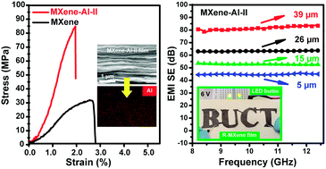 Graphical abstract: Electrically conductive aluminum ion-reinforced MXene films for efficient electromagnetic interference shielding