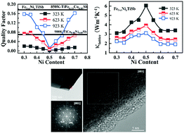 Graphical abstract: Realizing both n- and p-types of high thermoelectric performance in Fe1−xNixTiSb half-Heusler compounds