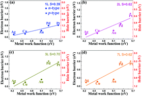 Graphical abstract: Metal–2D multilayered semiconductor junctions: layer-number dependent Fermi-level pinning