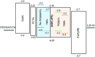 Graphical abstract: High efficiency and low efficiency roll-off all fluorescent white organic light-emitting diodes based on phosphor sensitization