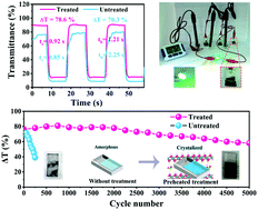 Graphical abstract: Controllable fabrication of α-Ni(OH)2 thin films with preheating treatment for long-term stable electrochromic and energy storage applications