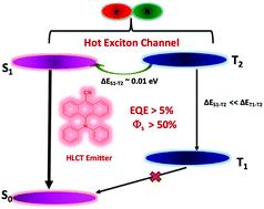 Graphical abstract: Exciton efficiency beyond the spin statistical limit in organic light emitting diodes based on anthracene derivatives