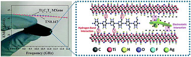 Graphical abstract: Silver nanowires intercalating Ti3C2Tx MXene composite films with excellent flexibility for electromagnetic interference shielding