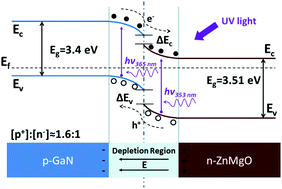 Graphical abstract: A high performance self-powered ultraviolet photodetector based on a p-GaN/n-ZnMgO heterojunction