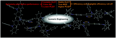Graphical abstract: Nondoped organic light-emitting diodes with low efficiency roll-off: the combination of aggregation-induced emission, hybridized local and charge-transfer state as well as high photoluminescence efficiency