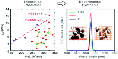 Graphical abstract: Strong nonlinear optical effect attained by atom-response-theory aided design in the Na2MIIMIV2Q6 (MII = Zn, Cd; MIV = Ge, Sn; Q = S, Se) chalcogenide system