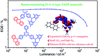Graphical abstract: Boron-containing D–A–A type TADF materials with tiny singlet–triplet energy splittings and high photoluminescence quantum yields for highly efficient OLEDs with low efficiency roll-offs