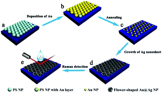 Graphical abstract: Two-dimensional flower-shaped Au@Ag nanoparticle arrays as effective SERS substrates with high sensitivity and reproducibility for detection of thiram