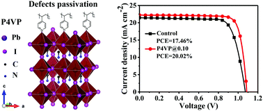 Graphical abstract: Polymer interface engineering enabling high-performance perovskite solar cells with improved fill factors of over 82%