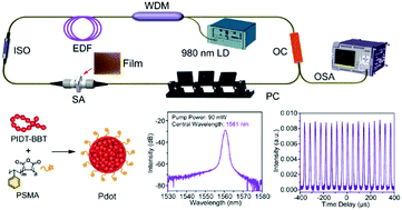 Graphical abstract: Semiconducting polymer dots as broadband saturable absorbers for Q-switched fiber lasers