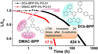Graphical abstract: Stable and efficient phosphorescent organic light-emitting device utilizing a δ-carboline-containing host displaying thermally activated delayed fluorescence