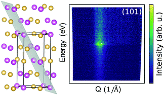 Graphical abstract: Using resonant energy X-ray diffraction to extract chemical order parameters in ternary semiconductors