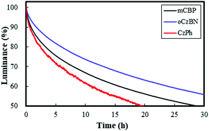 Graphical abstract: A negative polaron resistant p-type host for extended lifetime in deep blue phosphorescent organic light-emitting diodes