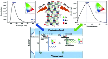 Graphical abstract: Excitation energy dependent switchable emission in SrZnO2 nanophosphors: XAS and luminescence studies