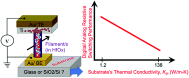 Graphical abstract: Substrate dependent resistive switching in amorphous-HfOx memristors: an experimental and computational investigation