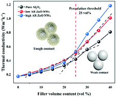 Graphical abstract: ZnO nanowire-decorated Al2O3 hybrids for improving the thermal conductivity of polymer composites