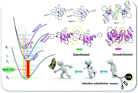 Graphical abstract: Aggregation-induced phosphorescence enhancement in deep-red and near-infrared emissive iridium(iii) complexes for solution-processable OLEDs