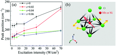 Graphical abstract: Boosting the photostriction properties of (K0.5Na0.5)NbO3-based ceramics modulated by introducing Ba(Ni0.5Nb0.5)O3−δ