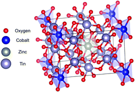 Graphical abstract: Origin and control of room temperature ferromagnetism in Co,Zn-doped SnO2: oxygen vacancies and their local environment