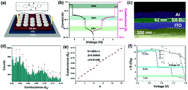 Graphical abstract: Scaled conductance quantization unravels the switching mechanism in organic ternary resistive memories