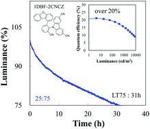 Graphical abstract: Benzonitrile and dicyanocarbazole derived electron transport type host materials for improved device lifetime in blue thermally activated delayed fluorescent organic light-emitting diodes