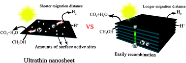 Graphical abstract: Engineering surface defects on two-dimensional ultrathin mesoporous anatase TiO2 nanosheets for efficient charge separation and exceptional solar-driven photocatalytic hydrogen evolution