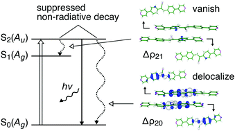 Graphical abstract: Origin of aggregation-induced enhanced emission: role of pseudo-degenerate electronic states of excimers formed in aggregation phases