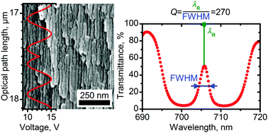 Graphical abstract: High-quality-factor anodic alumina optical microcavities prepared by cyclic anodizing with voltage versus optical path length modulation