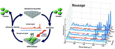 Graphical abstract: Highly reusable nanoporous silver sheet for sensitive SERS detection of pesticides
