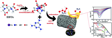 Graphical abstract: Cobalt and nitrogen co-doped mesoporous carbon for electrochemical hydrogen peroxide sensing: the effect of graphitization