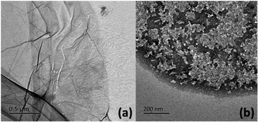 Graphical abstract: A facile ratiometric electrochemical sensor for sensitive 4-acetamidophenol determination based on ferrocene–graphene oxide–Nafion modified electrode