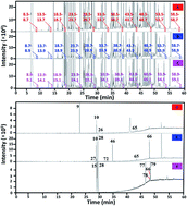 Graphical abstract: A multi-location peak parking approach for calculation of second dimensional retention indices for improved volatile compound identification with cryogen-free comprehensive heart-cut two-dimensional gas chromatography