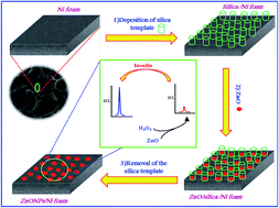 Graphical abstract: An enzyme-free electrochemiluminescence insulin probe based on the regular attachment of ZnO nanoparticles on a 3-D nickel foam and H2O2 as an efficient co-reactant