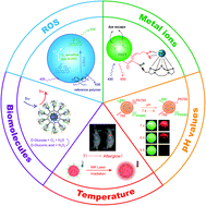 Graphical abstract: Recent advances in semiconducting polymer dots as optical probes for biosensing