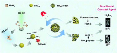 Graphical abstract: Surface morphology and payload synergistically caused an enhancement of the longitudinal relaxivity of a Mn3O4/PtOx nanocomposite for magnetic resonance tumor imaging