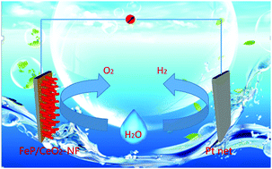 Graphical abstract: A highly efficient FeP/CeO2–NF hybrid electrode for the oxygen evolution reaction