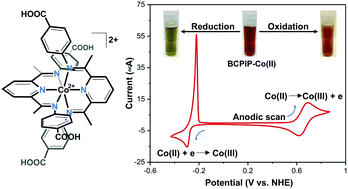 Graphical abstract: Water-soluble pH-switchable cobalt complexes for aqueous symmetric redox flow batteries