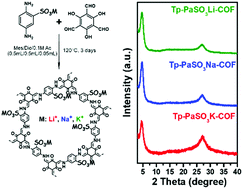 Graphical abstract: A pre-synthetic strategy to construct single ion conductive covalent organic frameworks