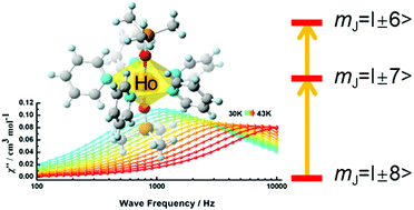 Graphical abstract: Understanding a pentagonal-bipyramidal holmium(iii) complex with a record energy barrier for magnetisation reversal