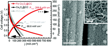 Graphical abstract: Fe-doped Co3O4 polycrystalline nanosheets as a binder-free bifunctional cathode for robust and efficient zinc–air batteries