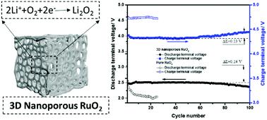 Graphical abstract: Self-assembling RuO2 nanogranulates with few carbon layers as an interconnected nanoporous structure for lithium–oxygen batteries