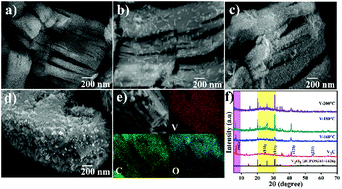 Graphical abstract: Morphology restrained growth of V2O5 by the oxidation of V-MXenes as a fast diffusion controlled cathode material for aqueous zinc ion batteries