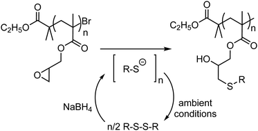 Graphical abstract: Disulfides as mercapto-precursors in nucleophilic ring opening reaction of polymeric epoxides: establishing equimolar stoichiometric conditions in a thiol–epoxy ‘click’ reaction