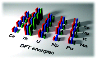 Graphical abstract: Targeting complex plutonium oxides by combining crystal chemical reasoning with density-functional theory calculations: the quaternary plutonium oxide Cs2PuSi6O15